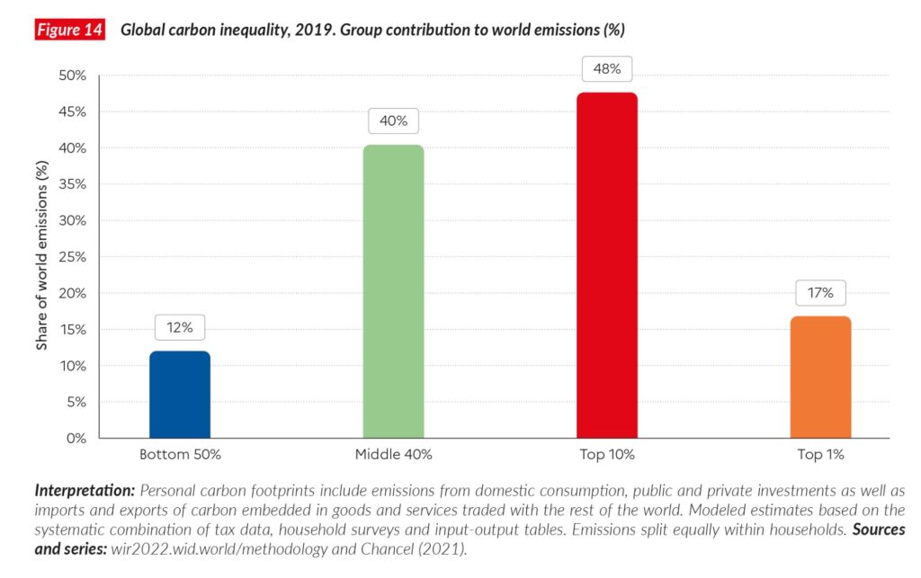 Global Carbon Inequality wir2022.wid.world/methodology and Chancel 2021