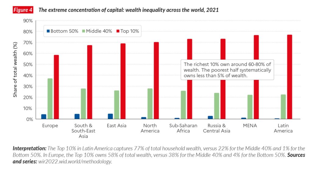 The extreme concentration of capital: wealth inequality across the world 2021