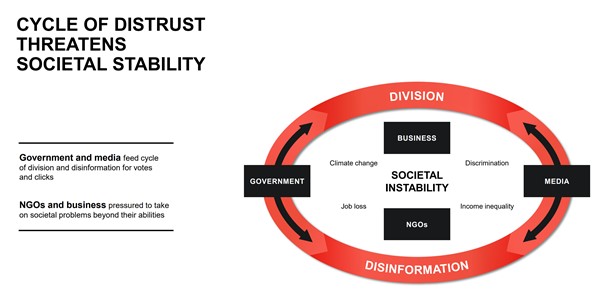 The social leadership manifesto, Edelman Trust Barometer 2022 #UncommonCourage  