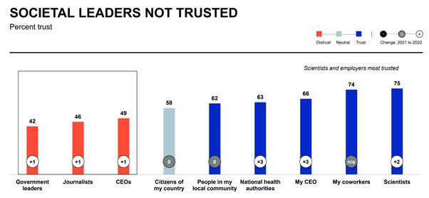 The social leadership manifesto, Edelman Trust Barometer 2022 #UncommonCourage  